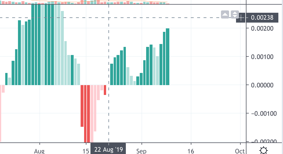 MACD ripple indicator