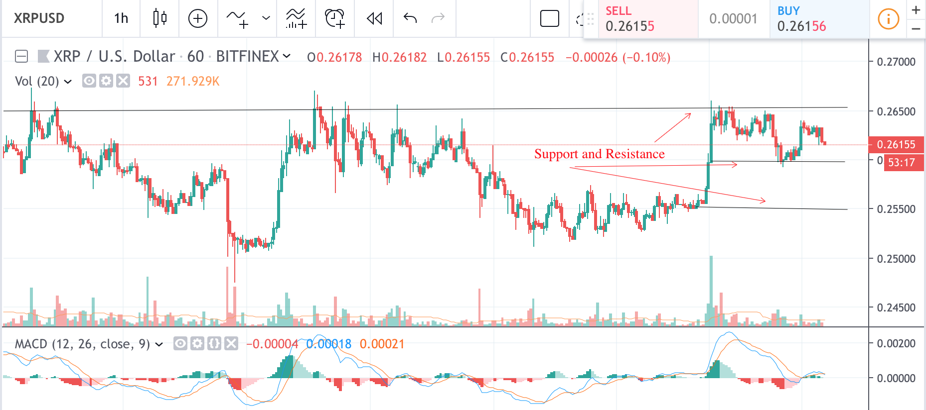 3 5 Level Chart