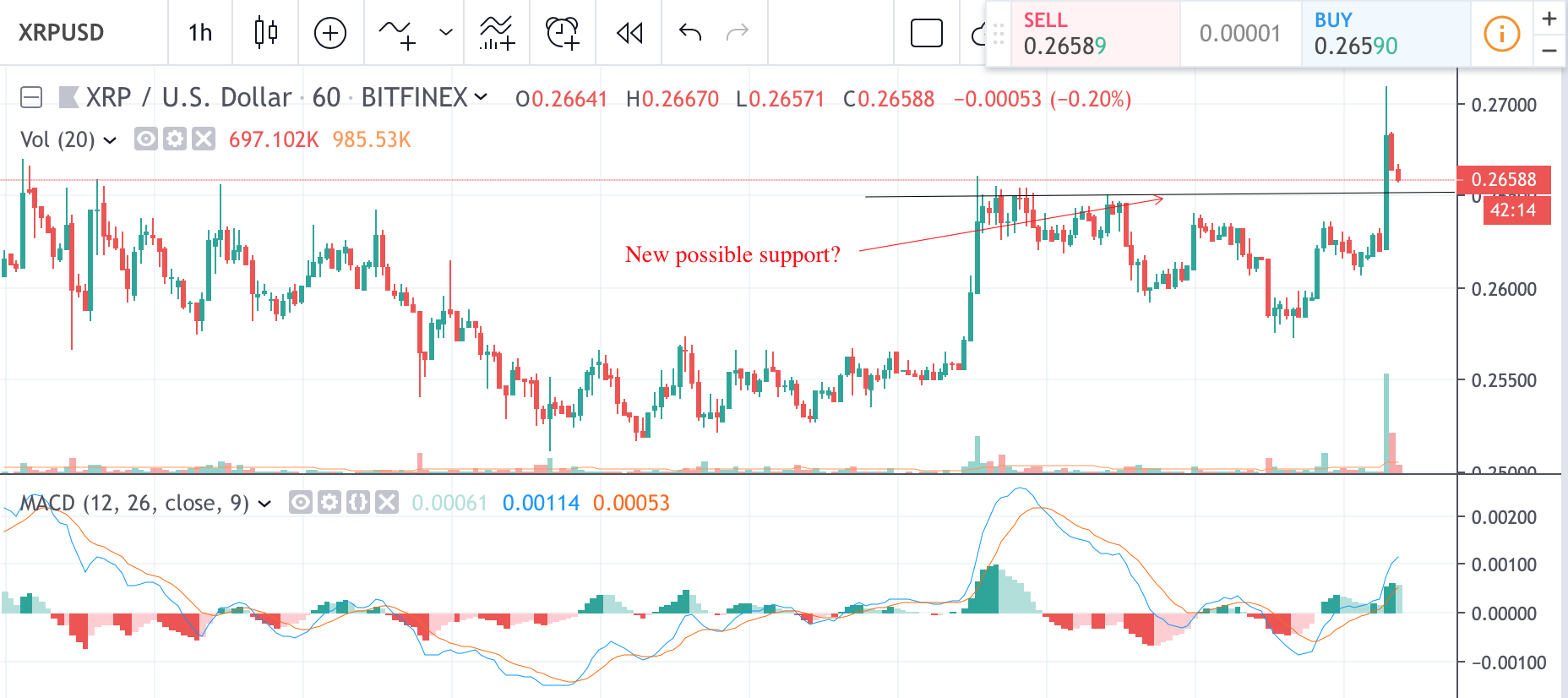 XRP price breaks crucial resistance once again