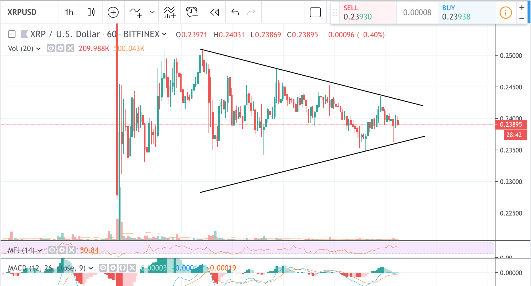 XRP/USD price is in narrowing trading channel
