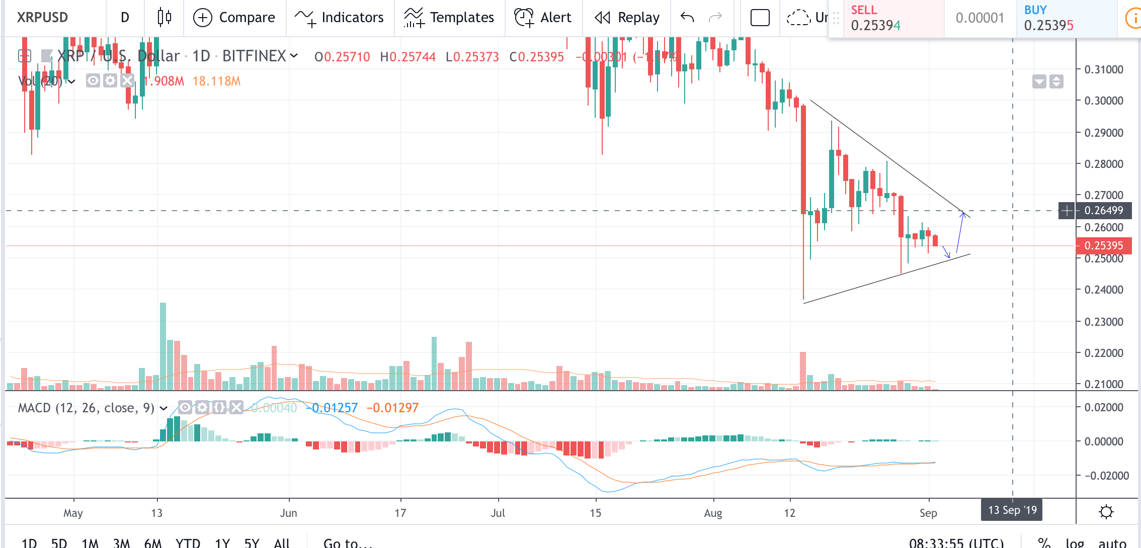 XRP technical analysis. Price breakout is coming