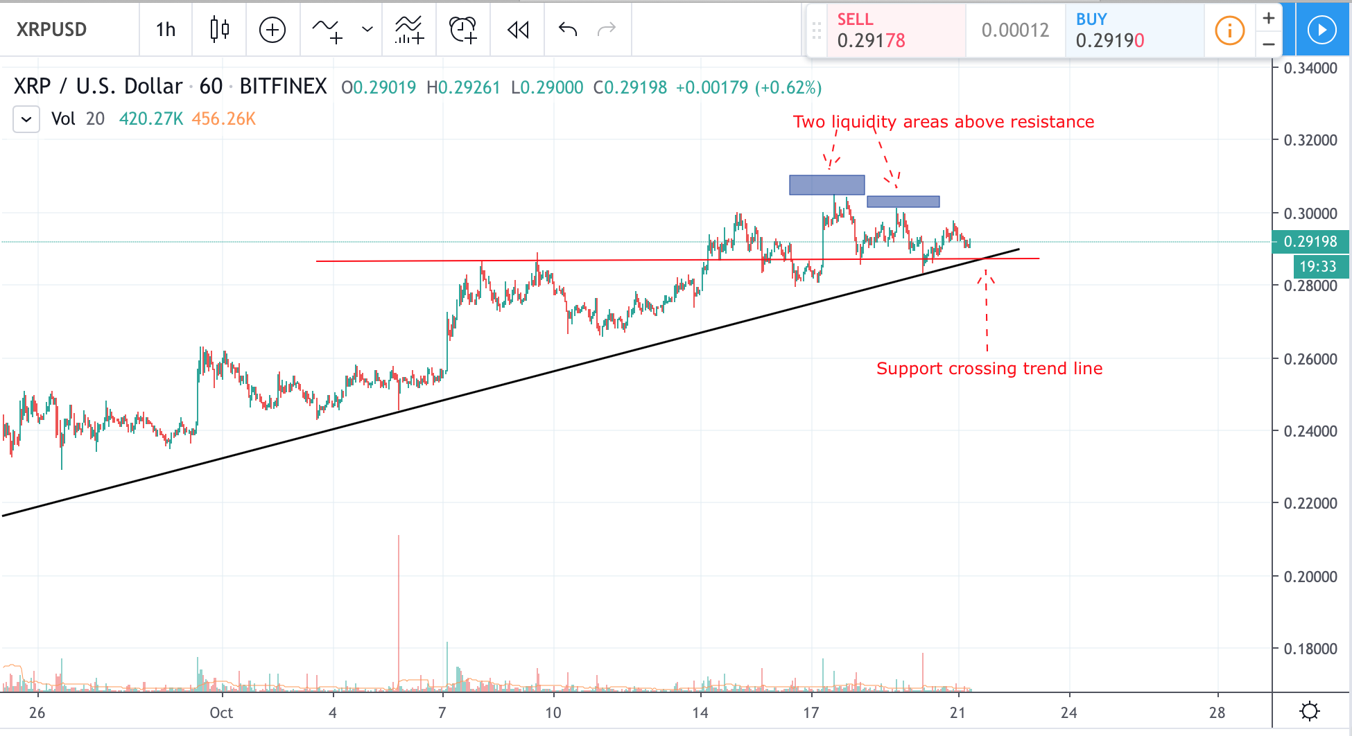 XRP Price Looking For Liquidity