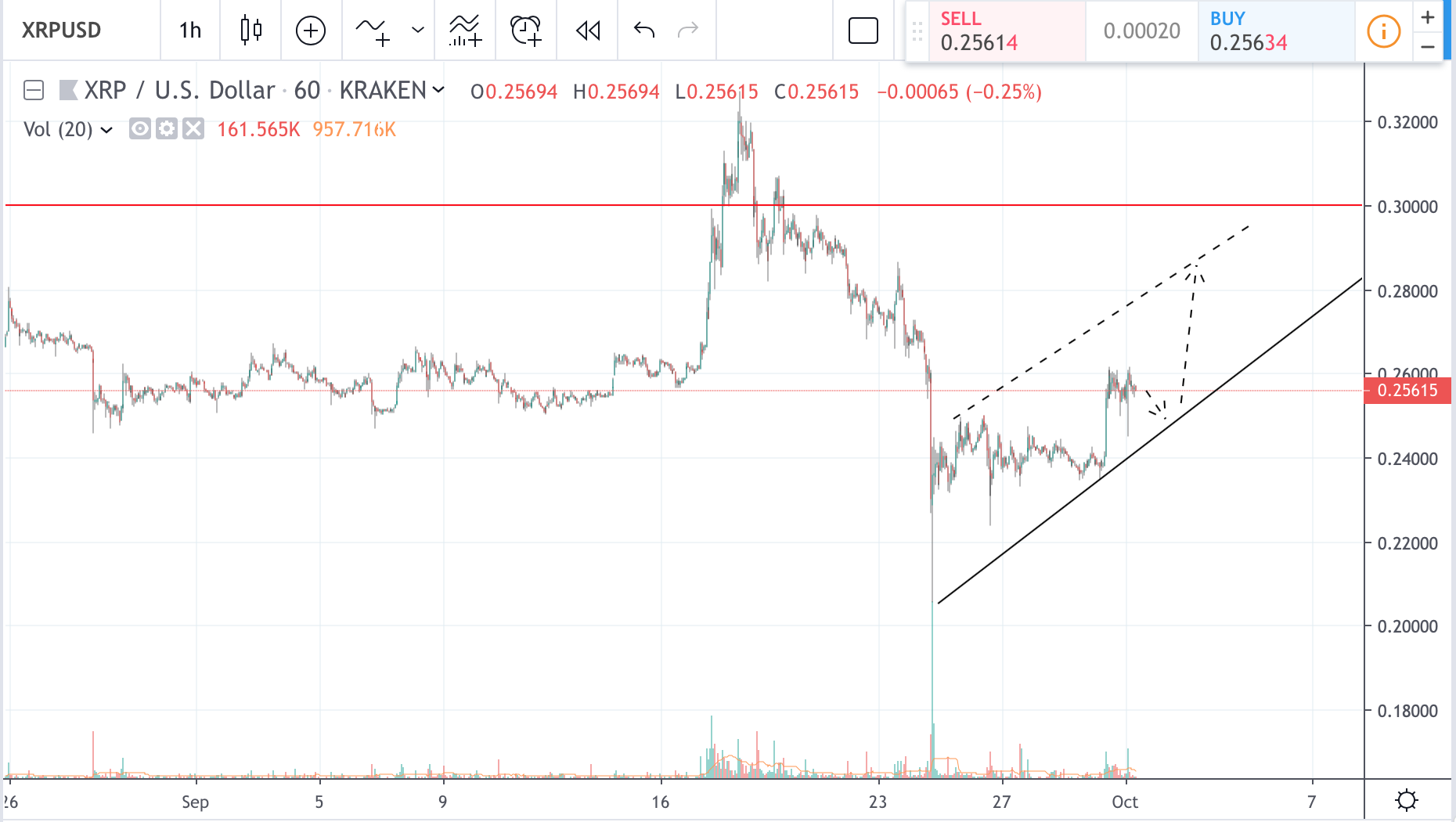 Xrp Price Forms Ascending Trading Channel Laptrinhx