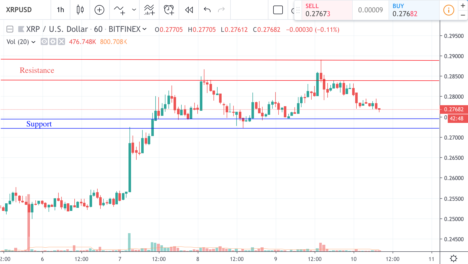 42 Coin Price Chart