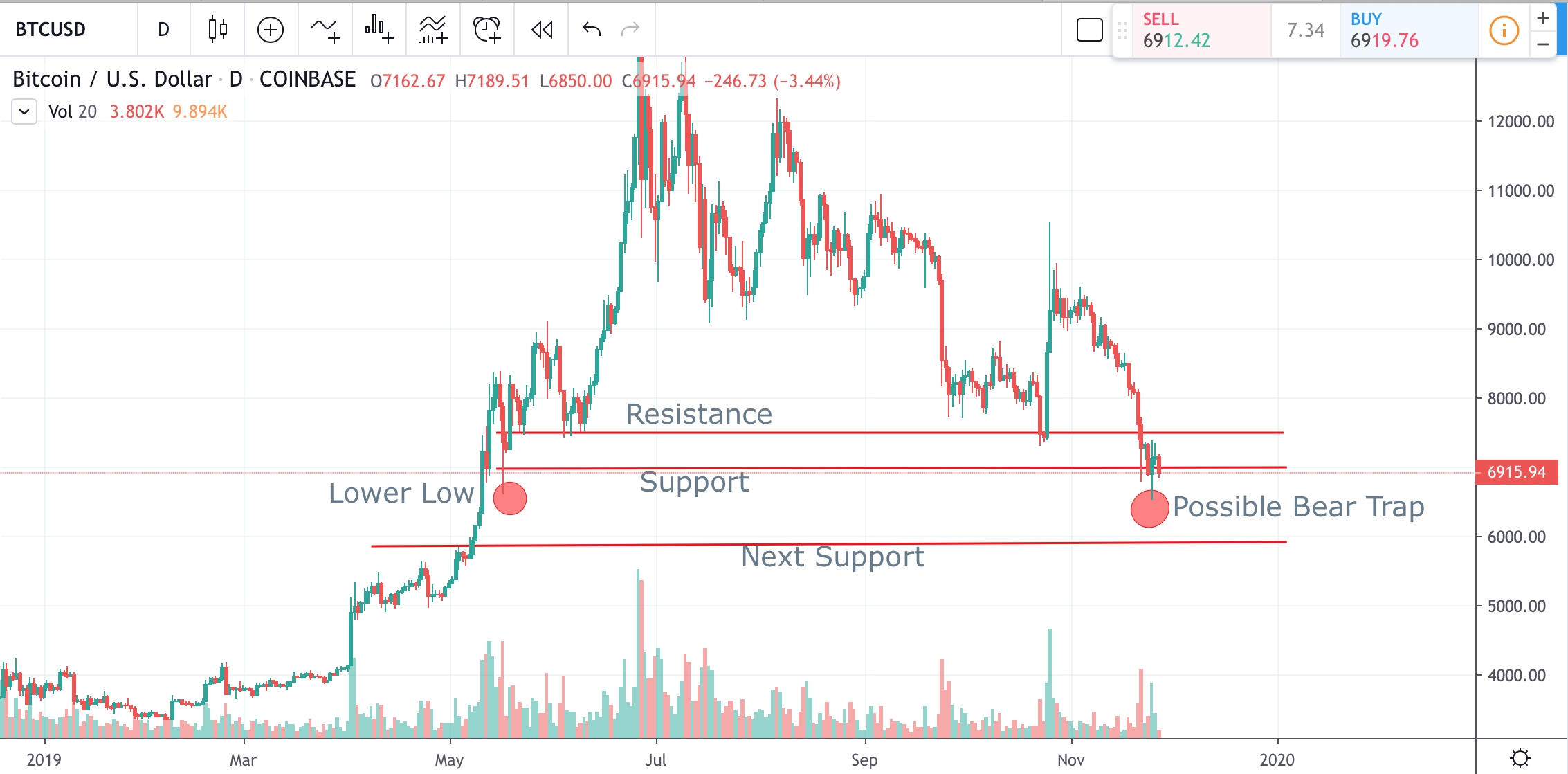 Aragon Price Chart