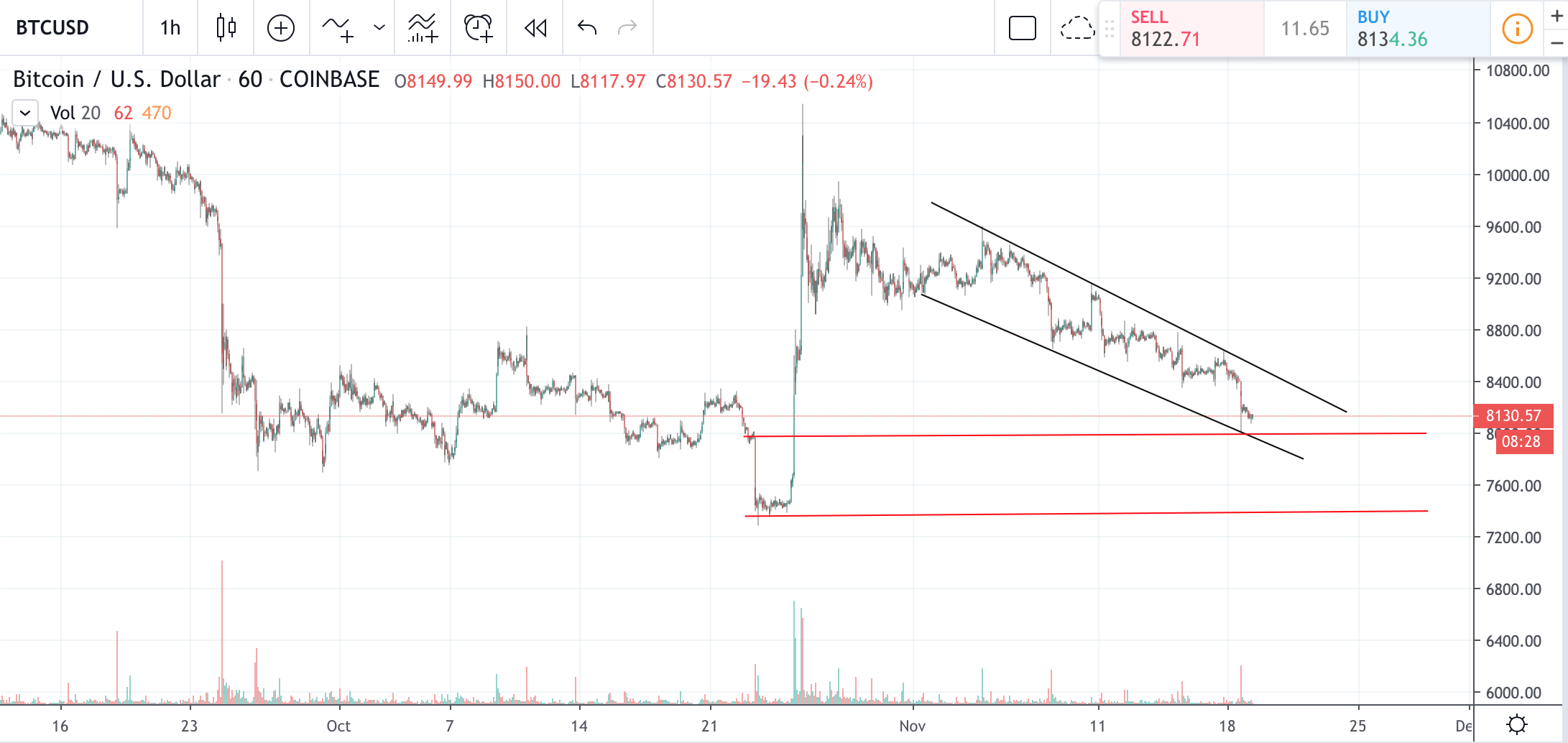 Btc Dollar Chart