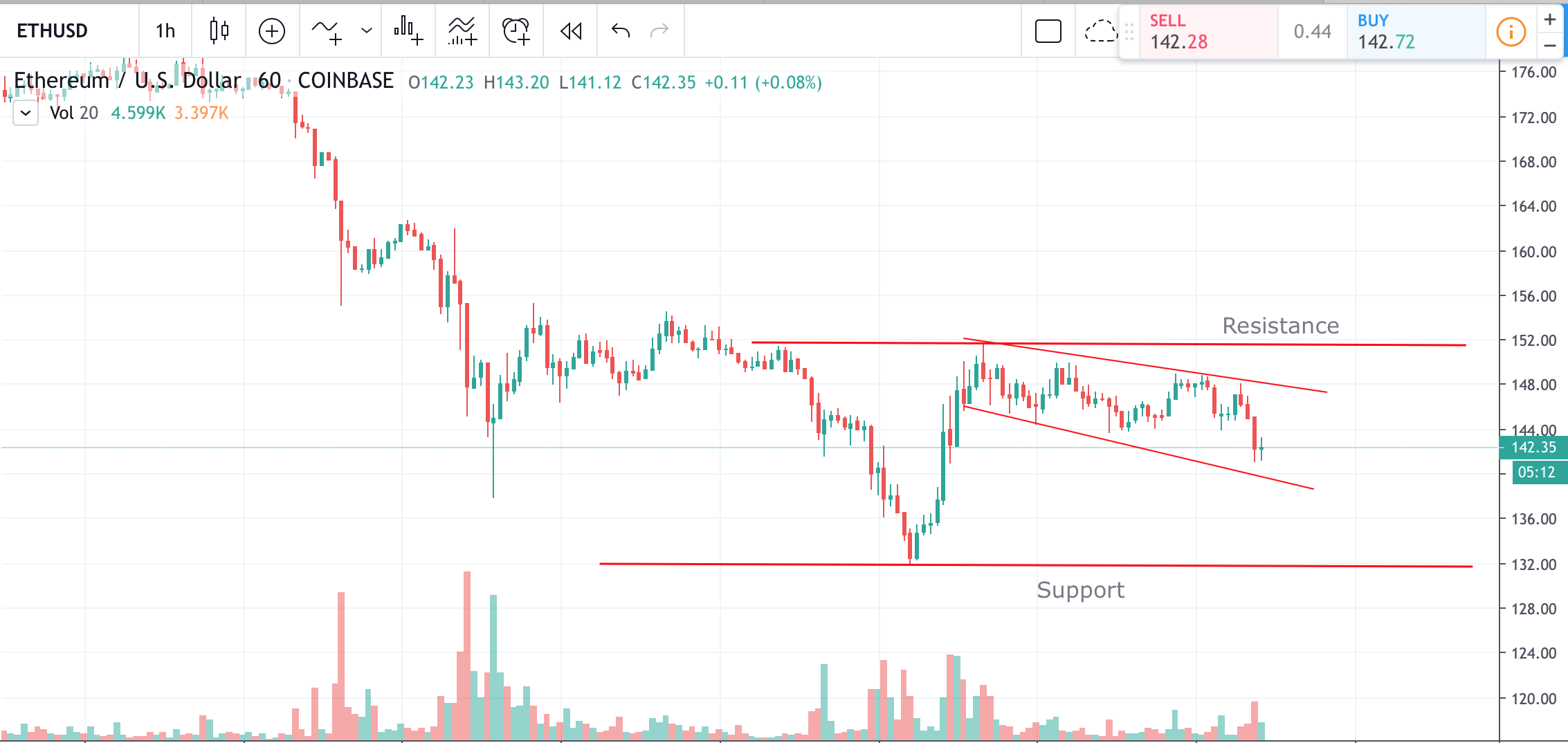 Aragon Price Chart