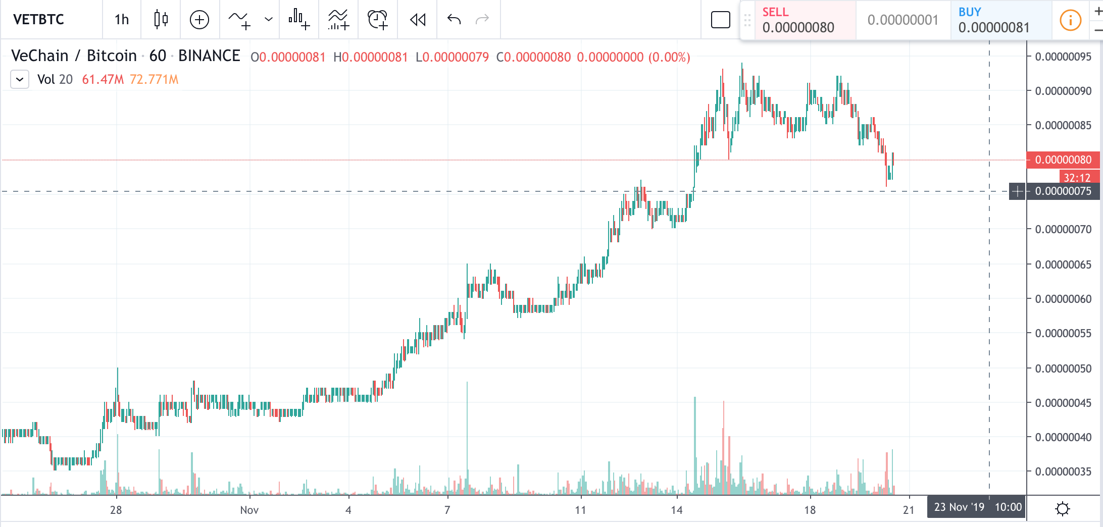 Vet Crypto Price Chart / Vechain Price Prediction ...