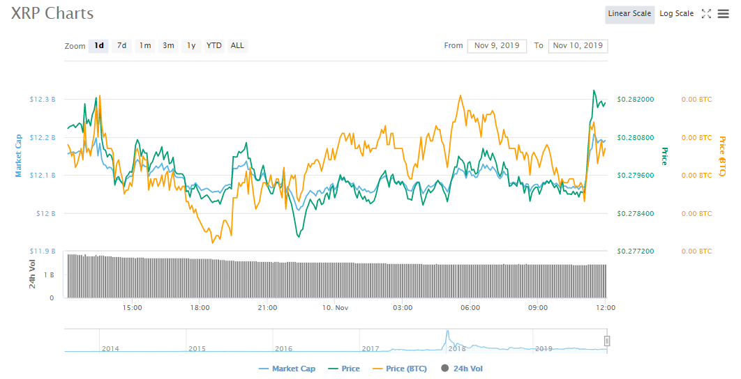 XRP price