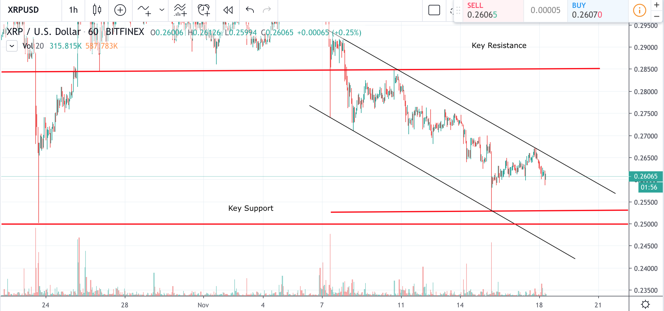 XRP Price In Falling Wedge Formation