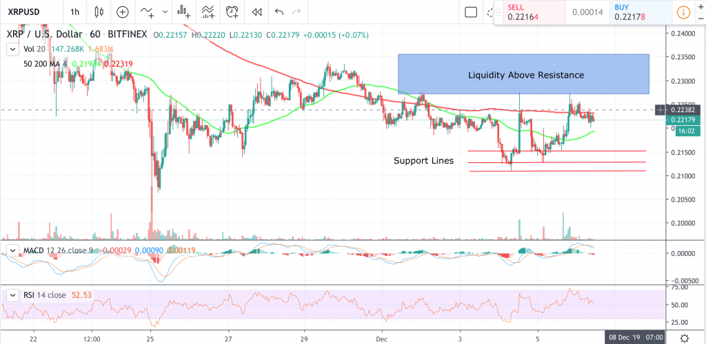 XRP Price in Search for Stop Losses At Both Ends