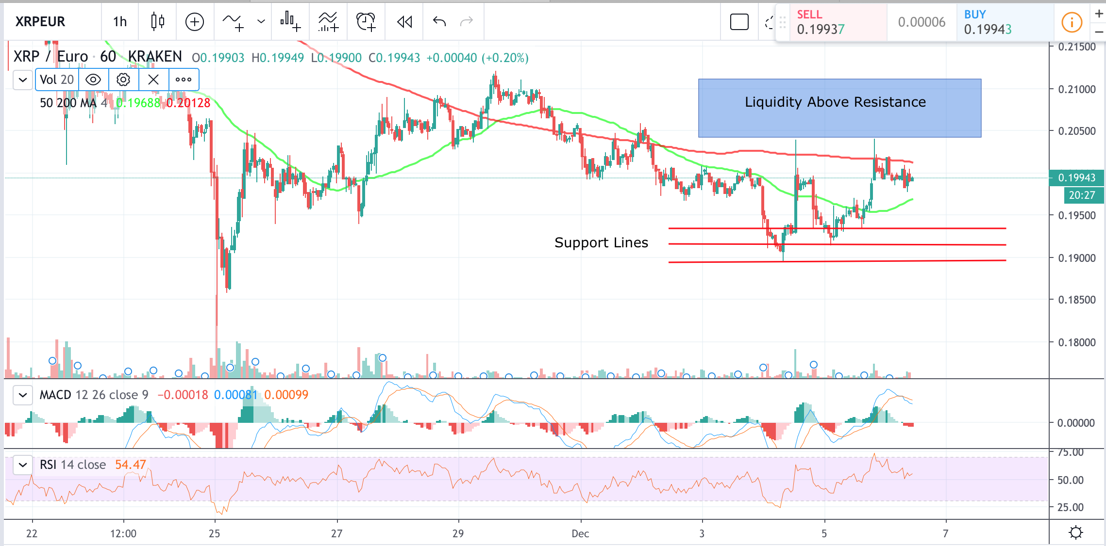 XRP Price in Search for Stop Losses At Both Ends