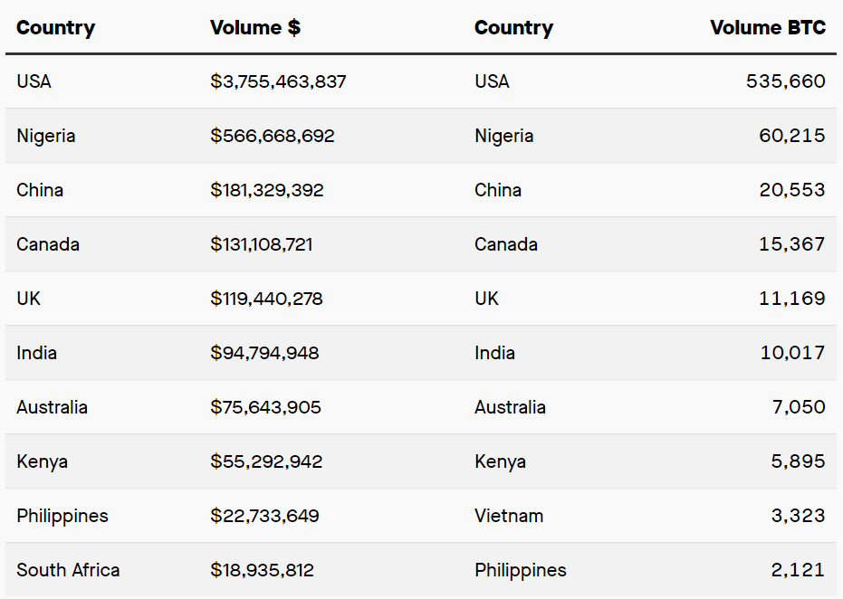 Nigeria Becomes The Second Largest Bitcoin Market In The World Laptrinhx