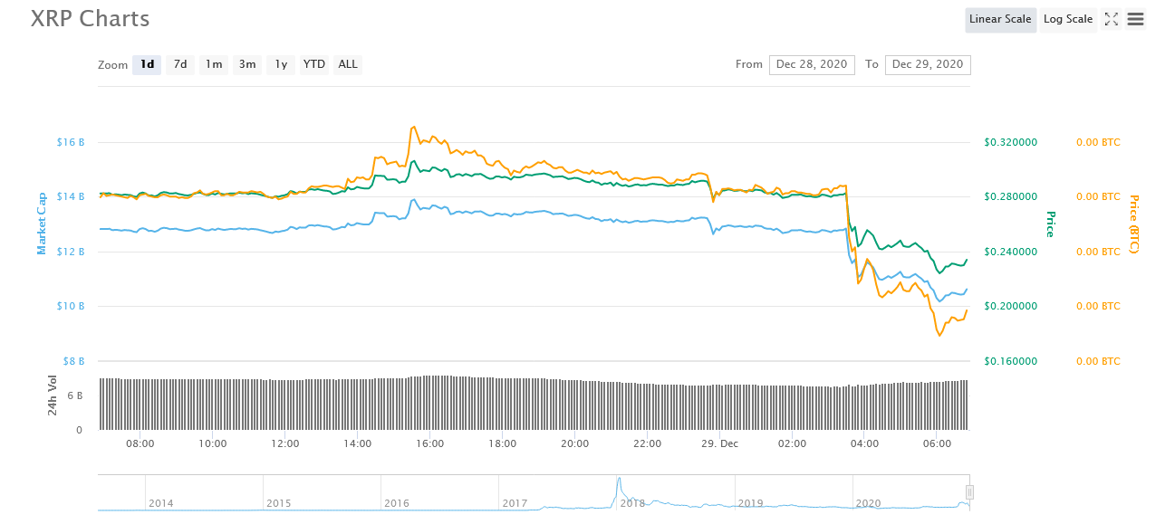 Ripple Xrp Price Drops Another 19 After Coinbase Announces To Suspend Xrp Trading