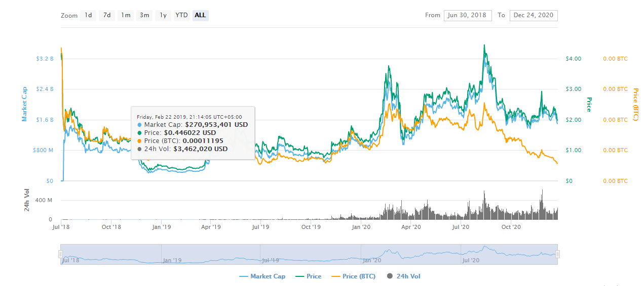 tezos crypto price prediction 2025