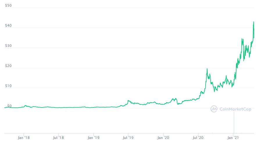 Chainlink Price Prediction 2021 2025 Will Link Reach 100