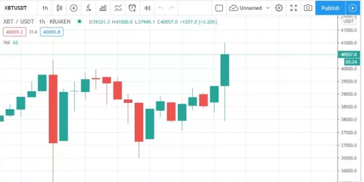 Bitcoin Btc Usd Spikes 10 As Bulls Reach Another All Time High Levels Of 41 000 Laptrinhx