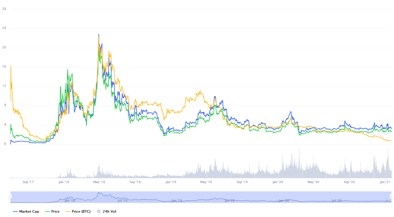 Eos Price Prediction Will Eos Price Rise In 2021