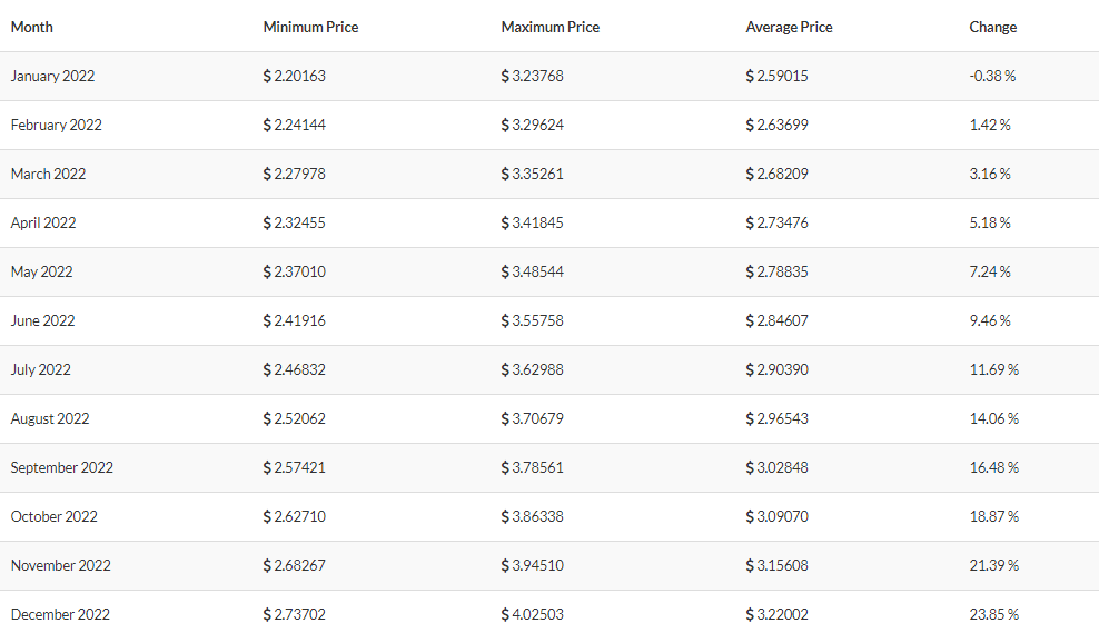 binance price prediction 2022