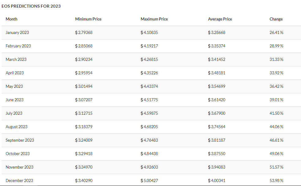 Eos Price Prediction Will Eos Price Rise In 2021