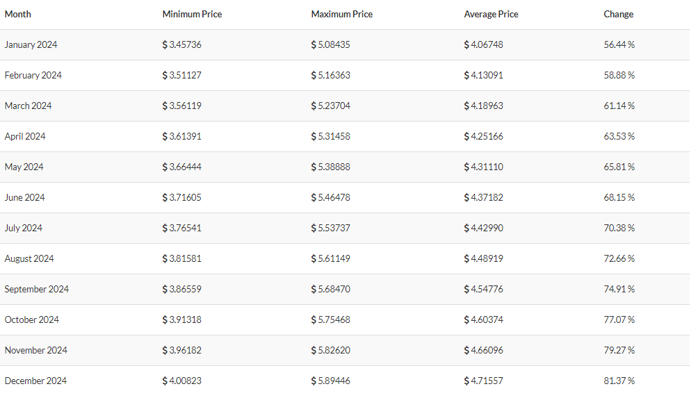 Eos Coin Chart