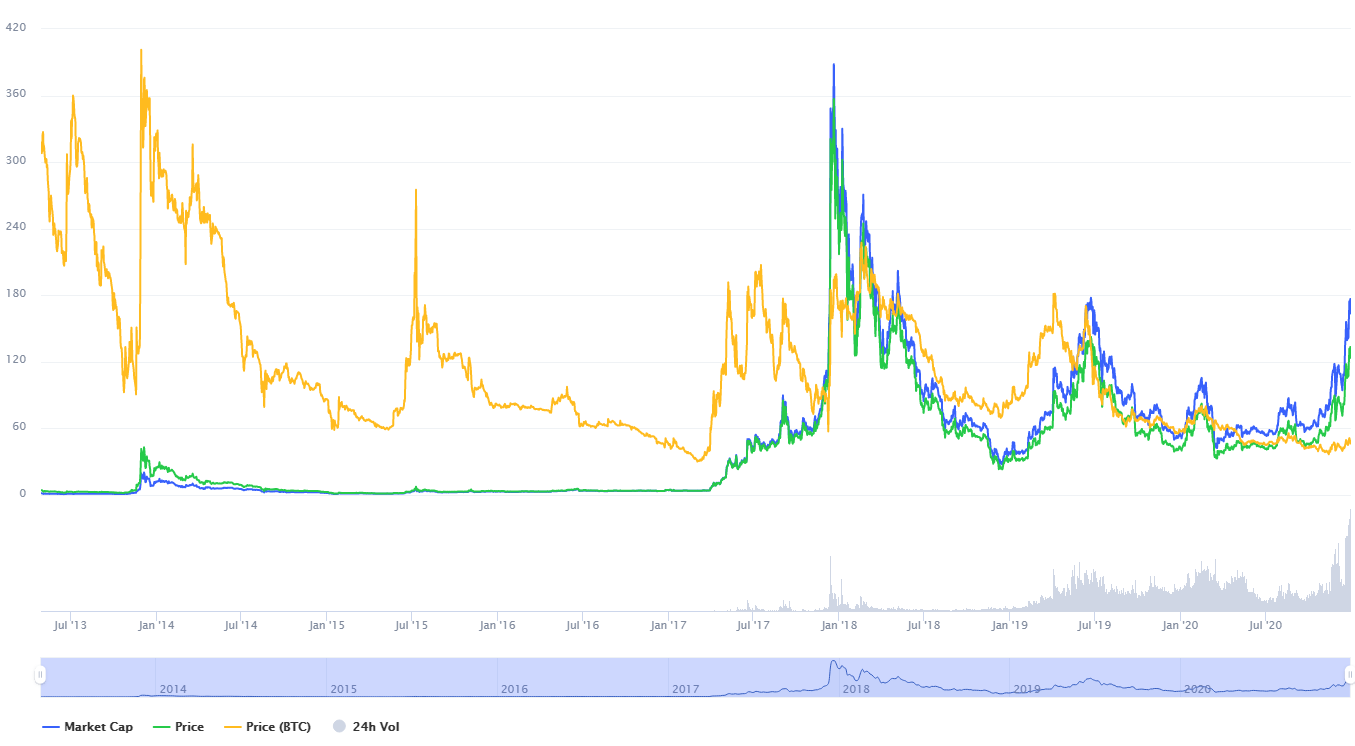 litecoin vs bitcoin preț)