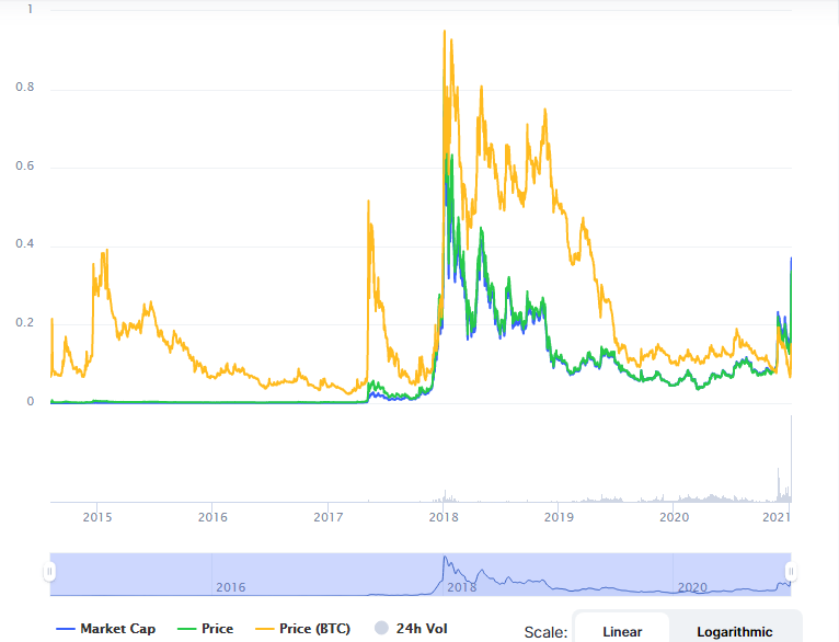 stellar crypto price prediction 2021