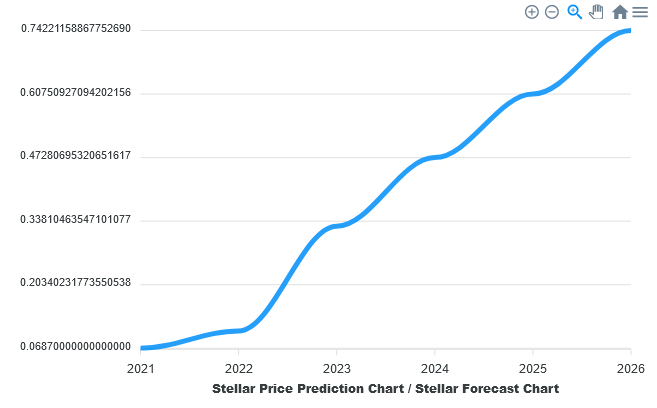 xlm crypto price prediction 2025