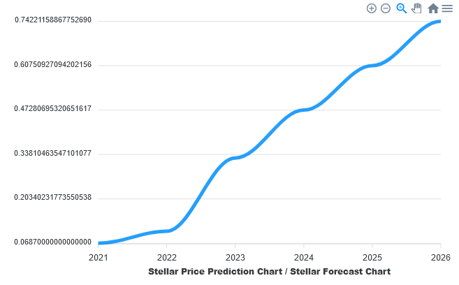 Stellar Price Prediction 2021 2025 Xlm 5 Possible