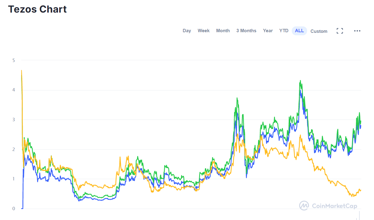 Polkadot (DOT), Ripple (XRP), Tezos (XTZ) - CryptoBangsNews