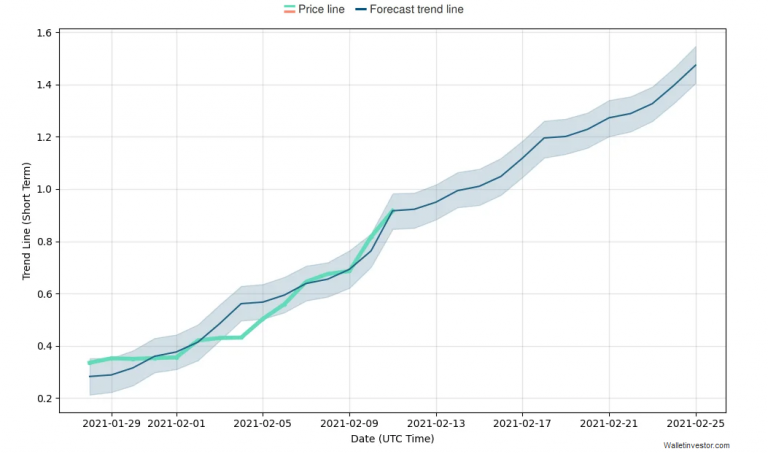 ADA price - Cardano price Prediction 2021-2025 | Will ADA ...