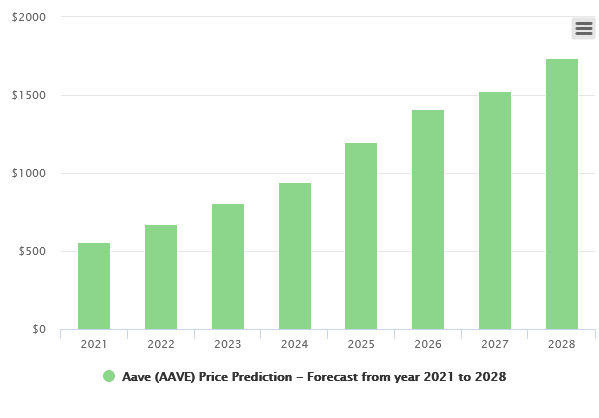 Is Aave Cryptocurrency A Good Investment? / Aave Price Prediction 2021 Aave Coin A Good Inve - Lend token has appreciated 1,200% on.