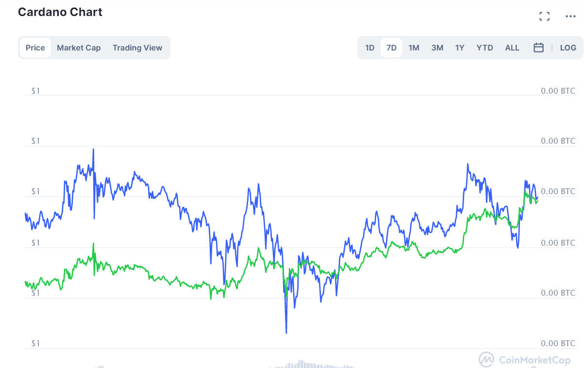 Price Prediction Cardano Ada Ripple Xrp Uniswap Uni Tezos Xtz