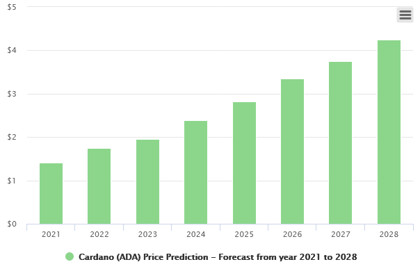 cardano price predictions 2022)