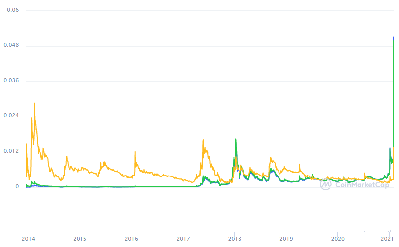 Dogecoin price prediction in inr