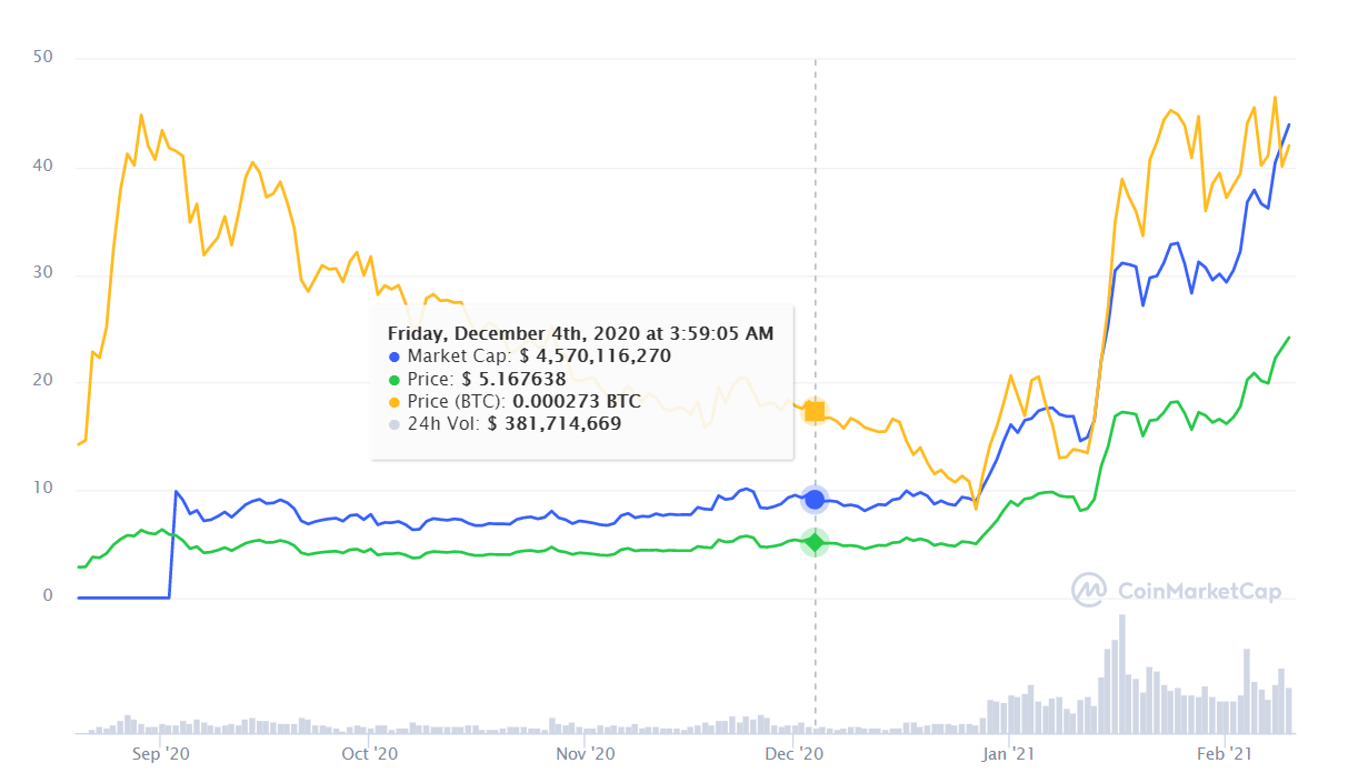 Cryptocurrencies