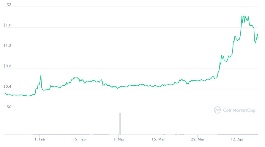 What Is The Prediction For Xrp - Ripple Xrp Price Prediction 2021 Our Realistic Xrp Forecast 3commas - Currently, xrp/usd live price suggests that xrp is trading at $1.79 with a market capitalization of $83,073,210,410 and a circulating supply of 45,404,028,640 xrp.