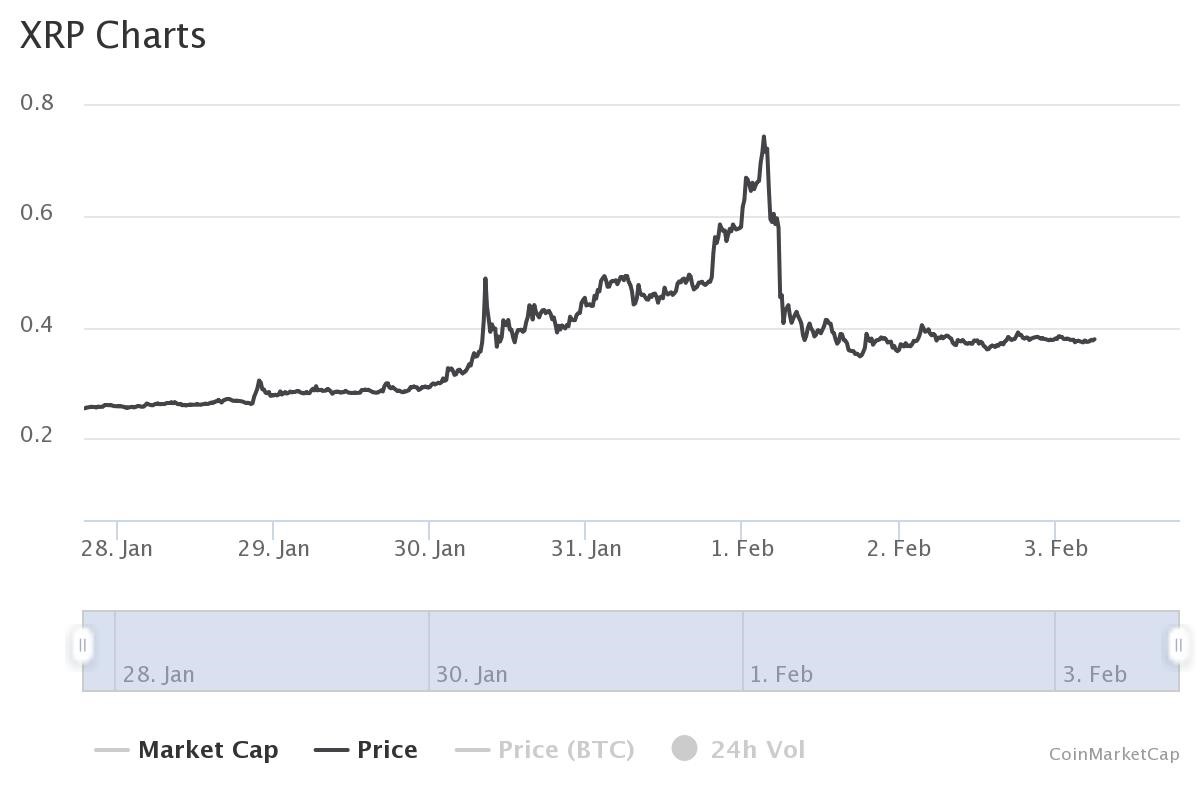 Why Ripple S Xrp Surged To 0 71 Recently Before Diving Down To 0 37