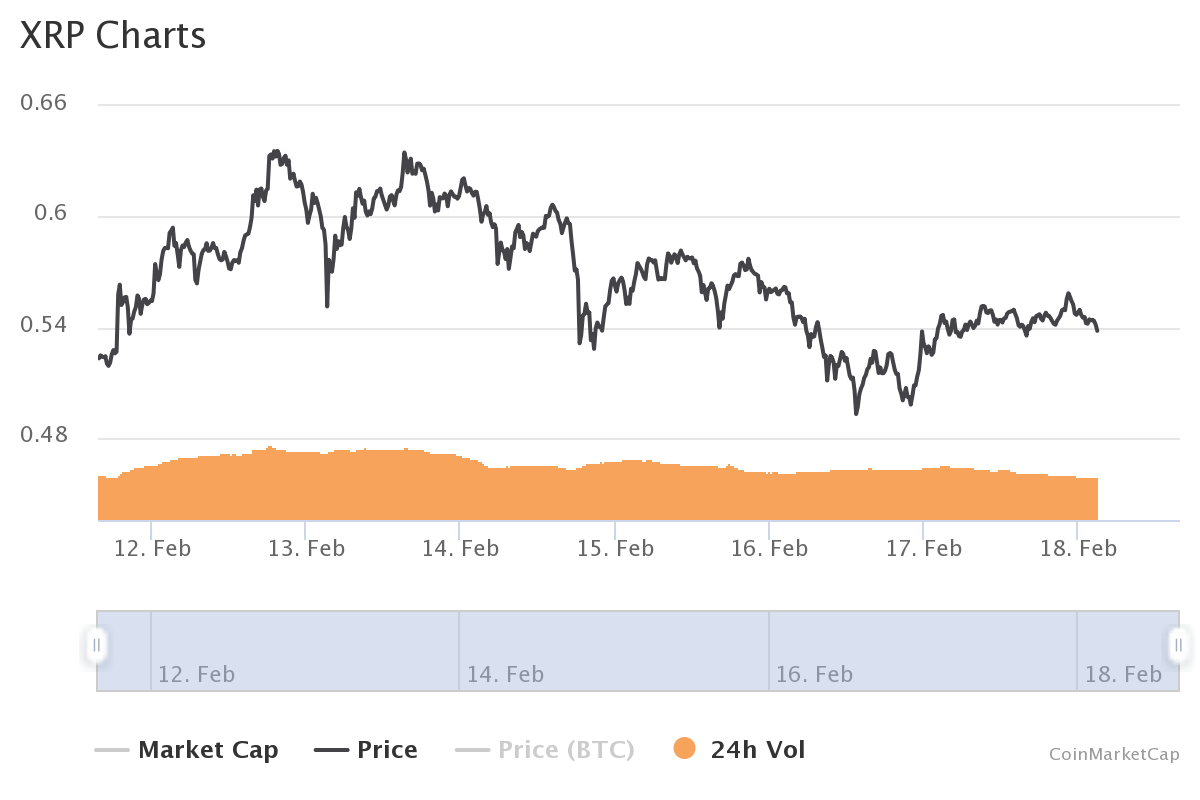 Ripple Price Prediction Xrp Price Continues To Consolidate At 0 53