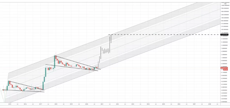 Will Xrp Reach 10 Usd / Ripple Price Predictions How Much Will Xrp Be Worth In 2021 And Beyond Trading Education : Soon is every day according to analysts?