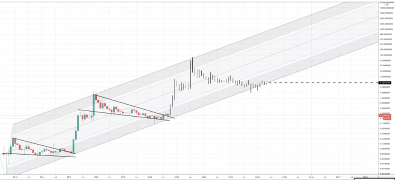 Is Xrp Projected To Go Up : Ripple Xrp Price Prediction 2021 2022 2023 2025 2030 Primexbt / By 2030, xrp might reach $17.0576.