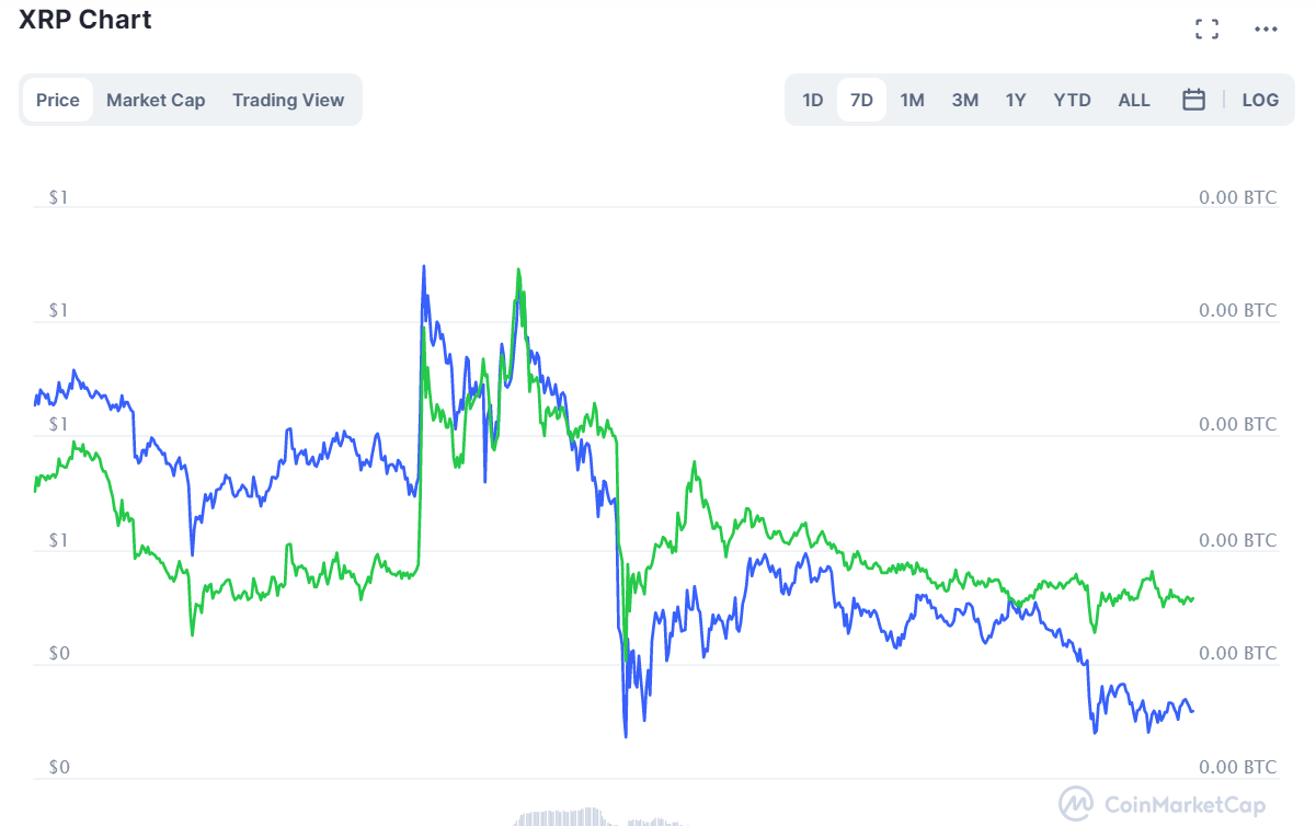 Xrp Market Cap Prediction - Xrp Disappoints After Ripple S Surprise 10 Billion Boost Updated / Faqs on ripple price prediction.