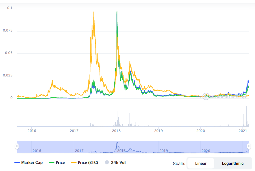 Криптовалюты цена cake. Ethereum Price 2022 Chart. График биткоина 2024-2034. Cake Coin Price prediction 2030. Прогноз биткоина на 2024 2025.