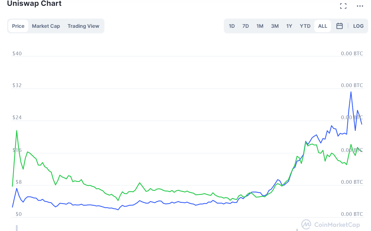 Cryptocurrencies