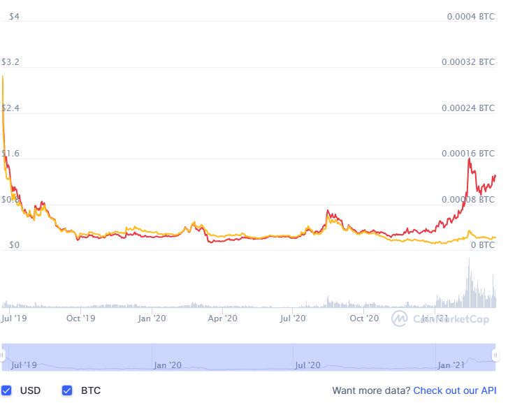 Prognoză preț Bitcoin (BTC) pentru , și 