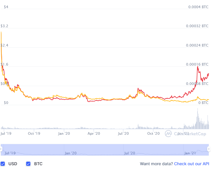 Algorand Price Prediction 2021 2025 Is Algo A Good Investment