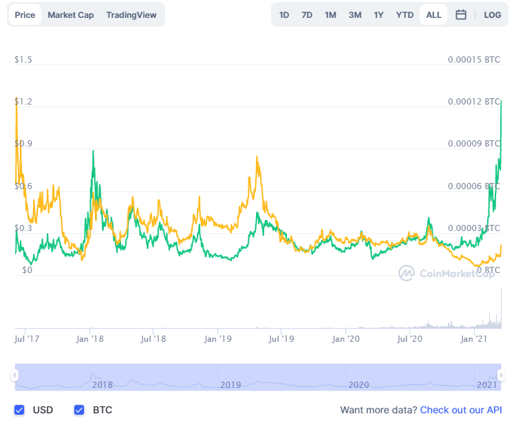 Basic Attention Token Price Prediction 2021 2025 Bat Coin 5 Possible