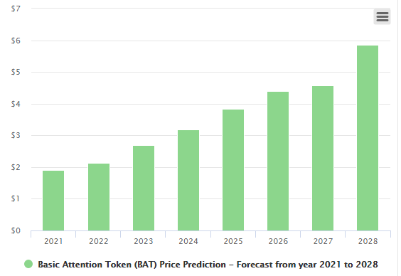 Basic Attention Token Price Prediction 2021 2025 Bat Coin 5 Possible