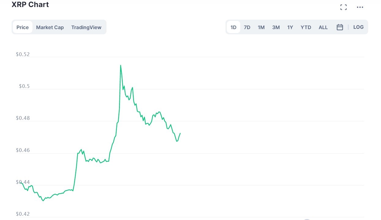 Ripple Price Prediction Xrp Is Gaining Bullish Strength Again Can The Coin Maintain It To Make A 2021 High Laptrinhx