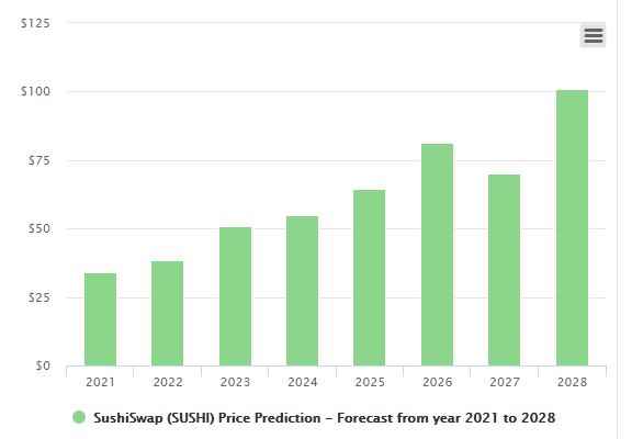 Sushiswap Price Prediction 2021 2025 Is Sushi A Good Investment